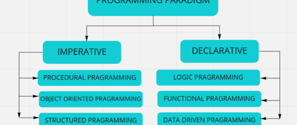 Introduction to Programming - What is Programming Paradigm?